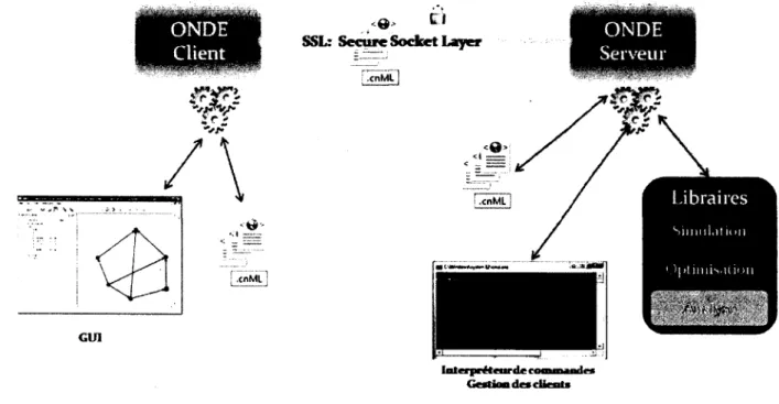 Figure 2.1  Architecture de la  plateforme ONDE. 
