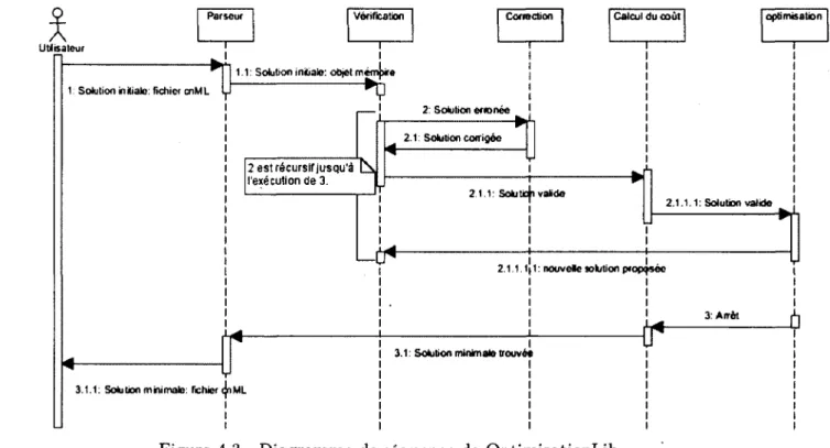 Figure 4.3  Diagramme de séquence de OptimisationLib. 