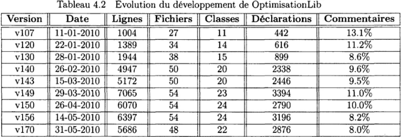 Tableau 4.2  Évolution du  développement de  OptimisationLib 