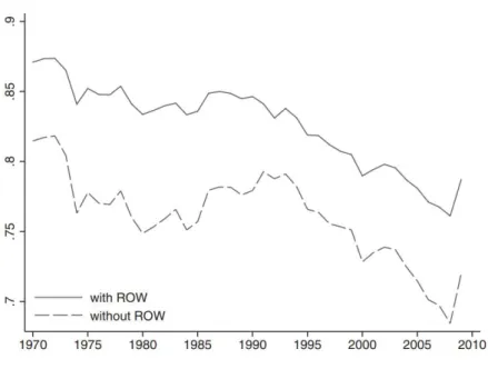 Figure 1.1: World value-added to gross exports ratio (1970-2009) these trade determinants