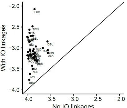 Figure 1.4: VA elasticities with and without the IO structure active (2007) elasticity σ constant