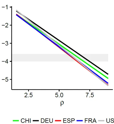 Figure 1.5: VA elasticities depending on the production elasticity