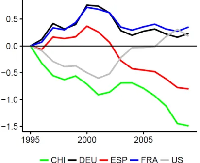 Figure 1.6: Values-Added real effective exchange rates (VA-REERs)