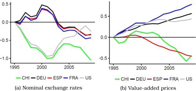 Figure 1.7: Decomposition of the VA-REERs in exchange rates and value- value-added prices
