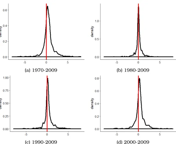 Figure 2.1: Distribution of the change in the final to intermediate goods ratio