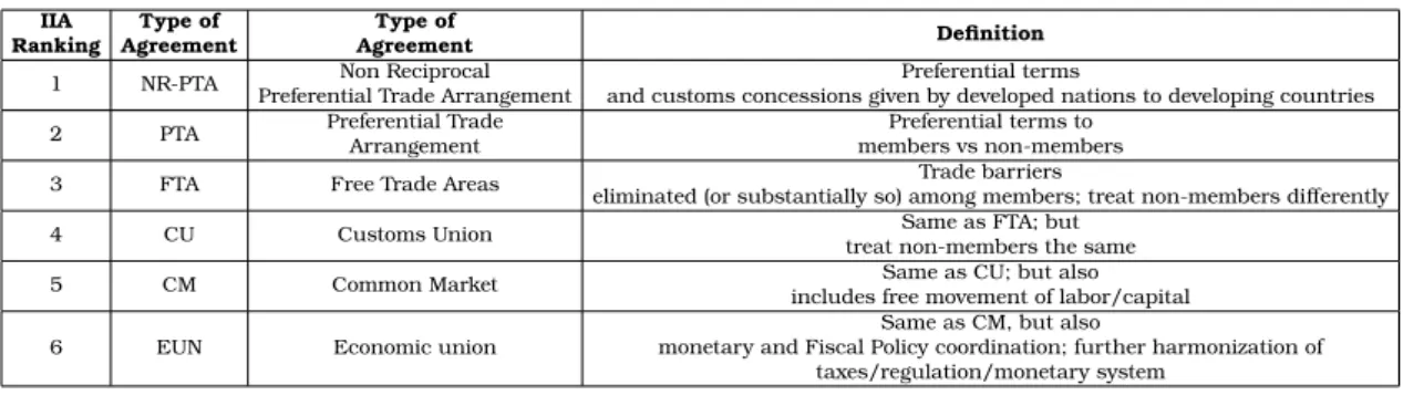 Table 2.1: Economic Integration Agreements IIA Ranking Type of Agreement Type of Agreement Definition