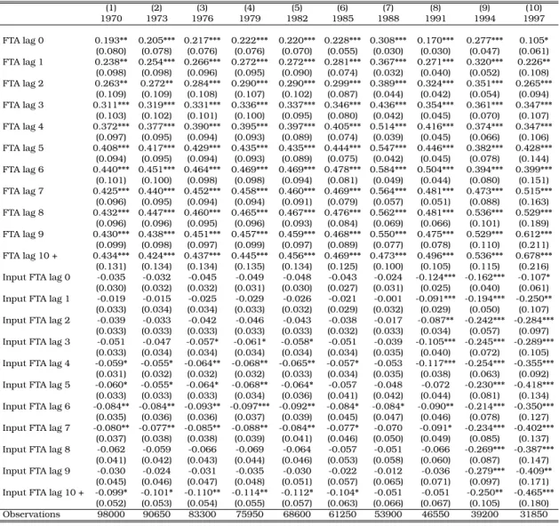 Table 2.3: The FTA’s effect evolution
