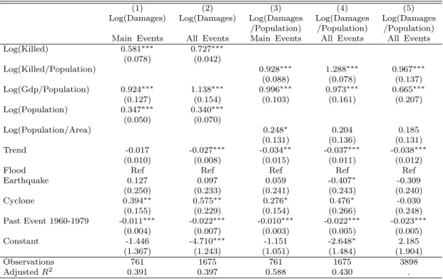 Table 1.2 : Main determinants of damage as in Cavallo et al. (2010)