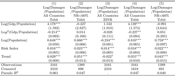 Table 1.3 : Determinants of damage - Tobit and ZINB average marginal effects