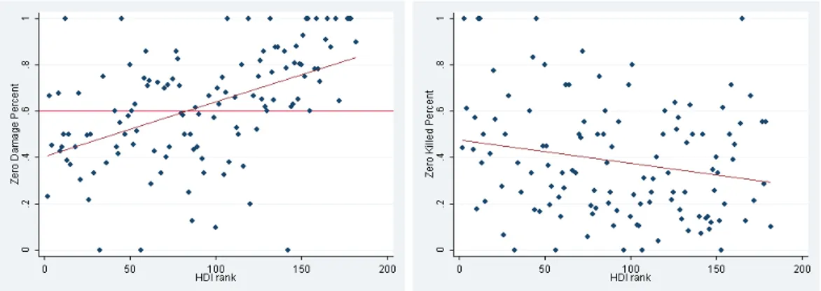 Figure 1.3 : HDI (Human development Index) rank and percent of events without damage or killed