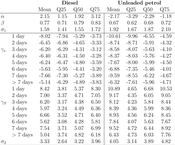 Table 2.2 : Estimation results - Time-varying (S, s) model