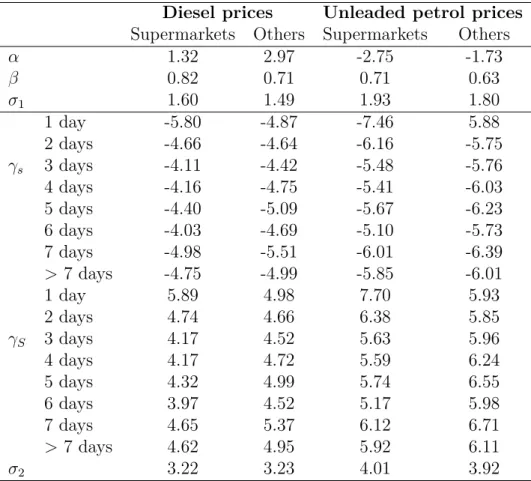 Table 2.3 : Estimation results - Time-varying (S, s) model - Supermarkets versus other gas stations