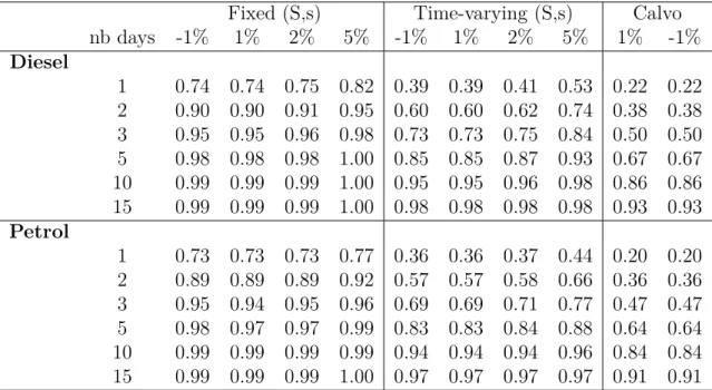 Table 2.5 : Dynamic response of gasoline prices to shocks on wholesale market prices