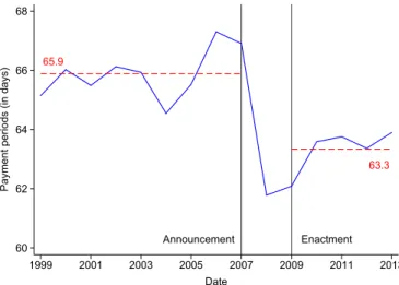 Figure A.1 – Payment periods before and after the reform