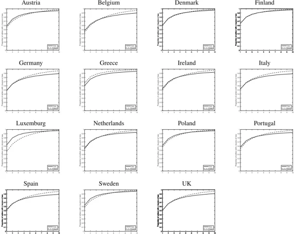 Figure 2-4 – Model ﬁt: Distribution of sellers’ degrees
