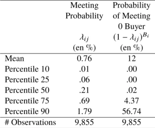 Table 2.3 – Summary statistics on estimated coeﬃcients Meeting Probability Probability of Meeting 0 Buyer λ i j (1 − λ i j ) B i (en %) (en %) Mean 0.76 12 Percentile 10 .01 .00 Percentile 25 .06 .00 Percentile 50 .21 .02 Percentile 75 .69 4.37 Percentile 