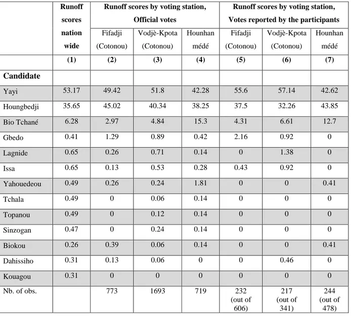 Table 2.3.1: Runoff scores at the national level (Column 1) and at the voting station level (Official votes: Columns 2- 4; Votes reported by the participants: Columns 5- 7), in %