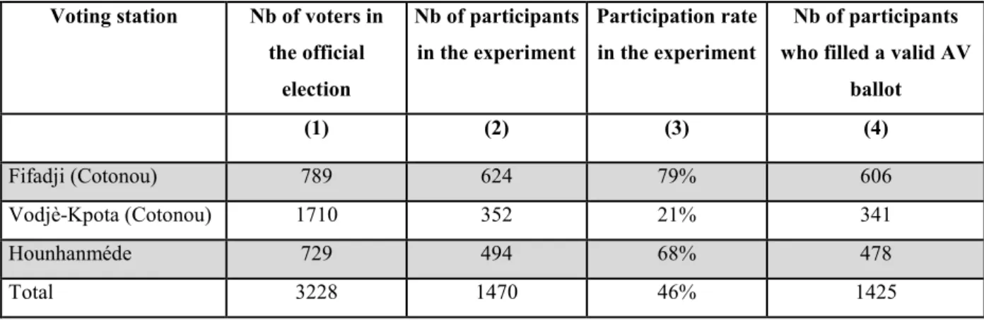 Table 2.4.1: Participation in the experiment