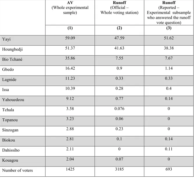 Table 2.5.1: AV scores and Runoff scores (official and reported) of the candidates (in %), average over the three voting stations