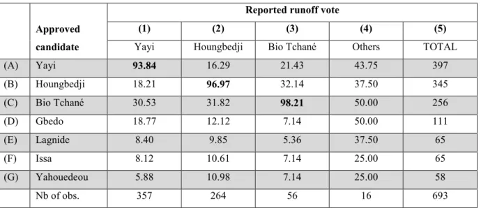 Table 2.5.3: Approved candidates, by reported runoff votes