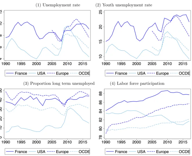 Figure 0.1: Evolution of labor market indicators over time (1) Unemployment rate (2) Youth unemployment rate