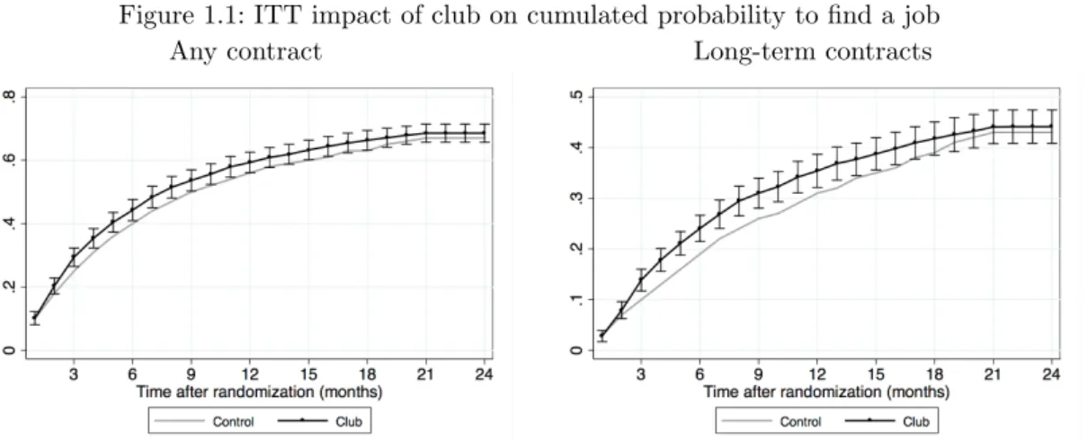 Figure 1.1: ITT impact of club on cumulated probability to find a job Any contract Long-term contracts