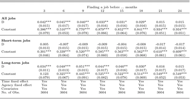 Table 1.2: ITT impact of club on cumulated probability to find a job