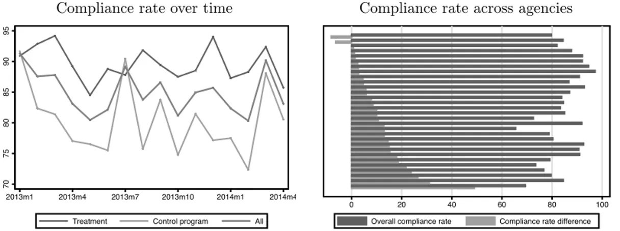 Figure 1.A.1: Randomized individuals and compliance rates over time and across agencies