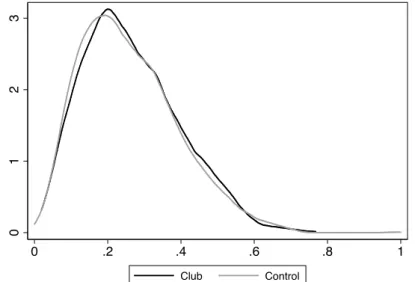 Figure 1.A.2: Density of individual employability in treatment and control groups 0123 0 .2 .4 .6 .8 1 Club Control