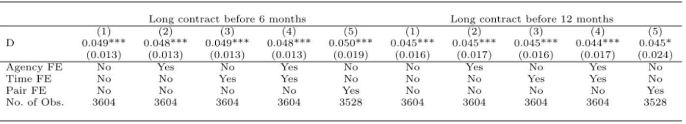 Table 1.B.2: Robustness - Estimation of employment main effect in different specifications