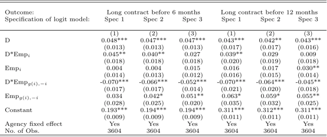 Table 1.C.1: Robustness - Impact of group composition on employment, with different logit models for the prediction of employability