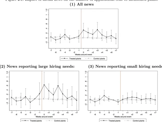 Figure 2.1: Impact of media news on the number of applications sent to mentioned plants (1) All news