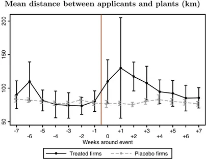 Figure 2.2: Impact on news on the geographic composition of applicants Mean distance between applicants and plants (km)