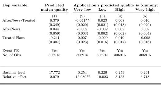 Table 2.5: Impact of news on the predicted match quality of applicants