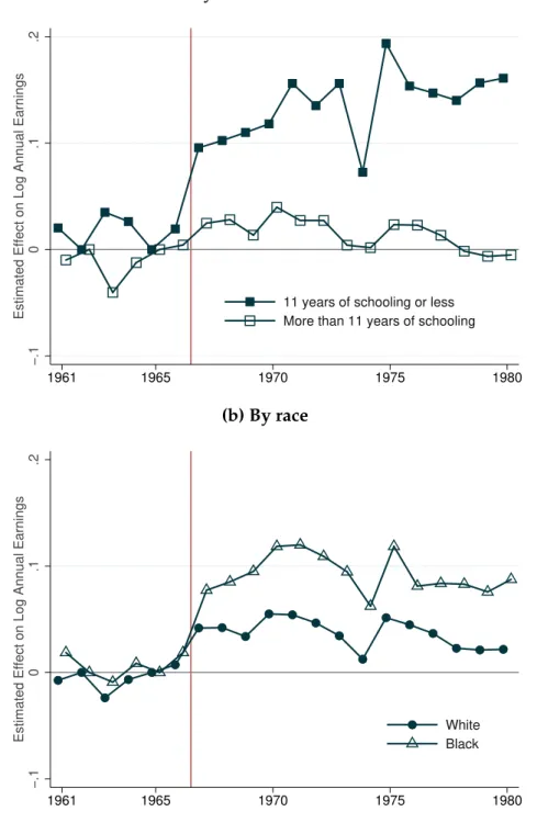 Figure 1.8 – Heterogeneity of the wage effect of the 1966 FLSA (a) By level of education