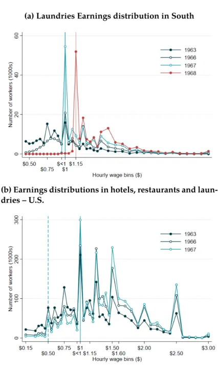 Figure 1.10 – Earnings Distributions in the BLS Industry Wage Reports