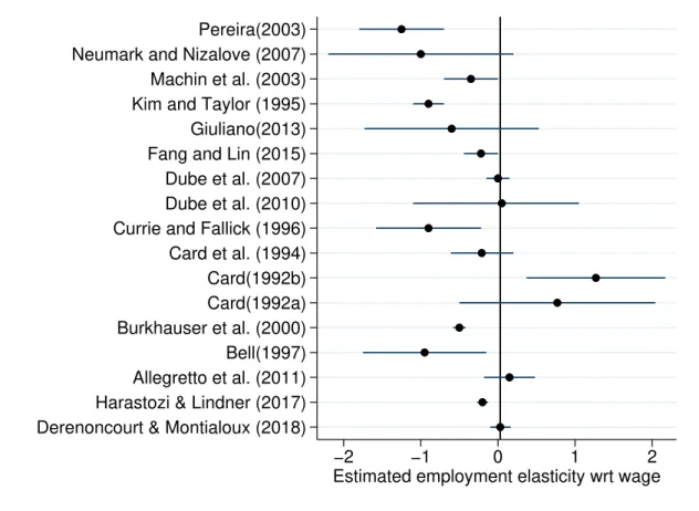 Figure 1.12 – Employment elasticities wrt wage in the literature and in this paper