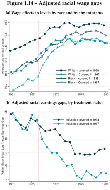 Figure 1.14 – Adjusted racial wage gaps (a) Wage effects in levels by race and treatment status