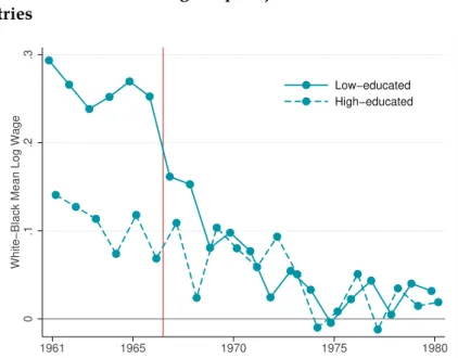 Figure 1.15 – Adjusted racial wage gaps, by level of education (a) White-Black Earnings Gap (adjusted) in treated 
