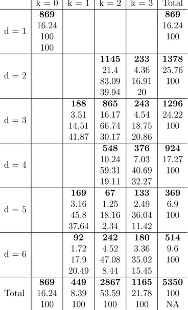 Table 1.1 – Distribution of Final Level of Education and Specialization k = 0 k = 1 k = 2 k = 3 Total d = 1 869 86916.24 16.24 100 100 100 d = 2 1145 233 137821.44.3625.76 83.09 16.91 100 39.94 20 d = 3 188 865 243 12963.5116.174.5424.22 14.51 66.74 18.75 