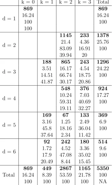 Table 1.1 – Distribution of Final Level of Education and Specialization k = 0 k = 1 k = 2 k = 3 Total d = 1 869 86916.24 16.24 100 100 100 d = 2 1145 233 137821.44.3625.76 83.09 16.91 100 39.94 20 d = 3 188 865 243 12963.5116.174.5424.22 14.51 66.74 18.75 