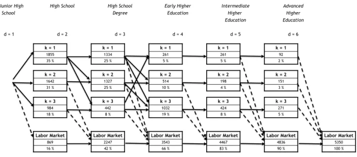 Figure 1.1 – Aggregate Choices Tree (Levels d and Specializations k)