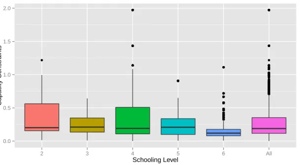 Figure 1.2 – Distribution of Capacity Constraint by Level ● ● ●●●●●●●●●●●●●●●●●●●●●●●●●●●●●●●●●●●●●●●●●●●●●●●●●●●●●●●●●●●●●●●●●●●●●●●●●●●●●●●●●●●●●●●●●●●●●●●●●●●●●●●●●●●●●●●●●●●●●●●●●●●●●●●●●●●●●●●●●●●●●●●●●●●●●●●●●●●●●●●●●●●●●●●●●●● ●●●●●●●●●●●●●●●●●●●●●●