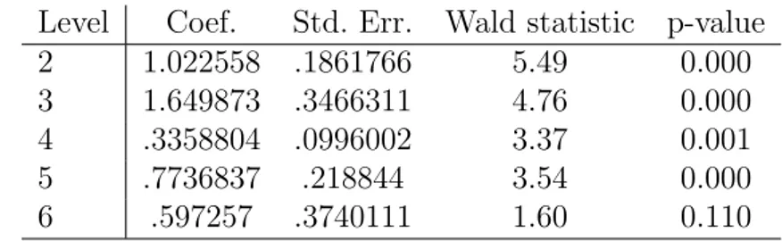 Table 1.4 – Reduced form estimation of schooling decisions Level Coef. Std. Err. Wald statistic p-value