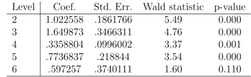Table 1.4 – Reduced form estimation of schooling decisions Level Coef. Std. Err. Wald statistic p-value