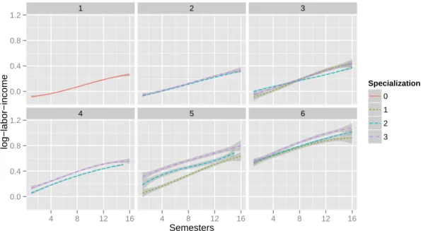 Figure 1.5 – Average Log income by schooling levels and specialization 1 2 3 4 5 60.00.40.81.2 0.00.40.81.2 4 8 12 16 4 8 12 16 4 8 12 16 Semesterslog−labor−income Specialization0123