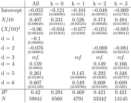 Table 1.6 – Random effect estimation