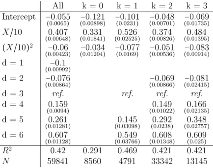 Table 1.6 – Random effect estimation