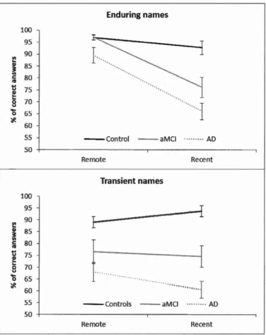 Figure  1 .  Accuracy  for  enduring  and  transient  famous  names  for  control ,  aMCI  and 
