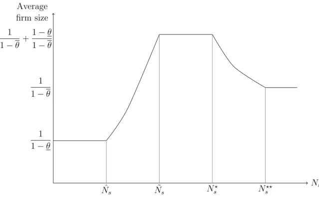 Figure 2.2 : Average firm size as function of N s .
